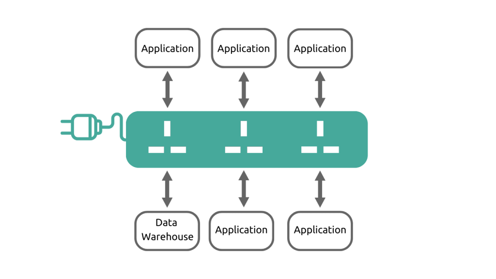 Enterprise Service Bus graphic, Extension Lead