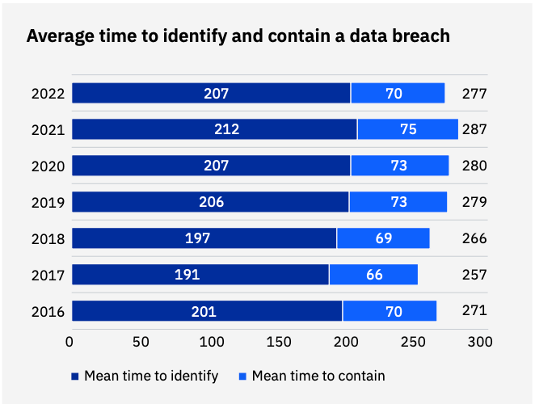 average time to identify and contain a data breach