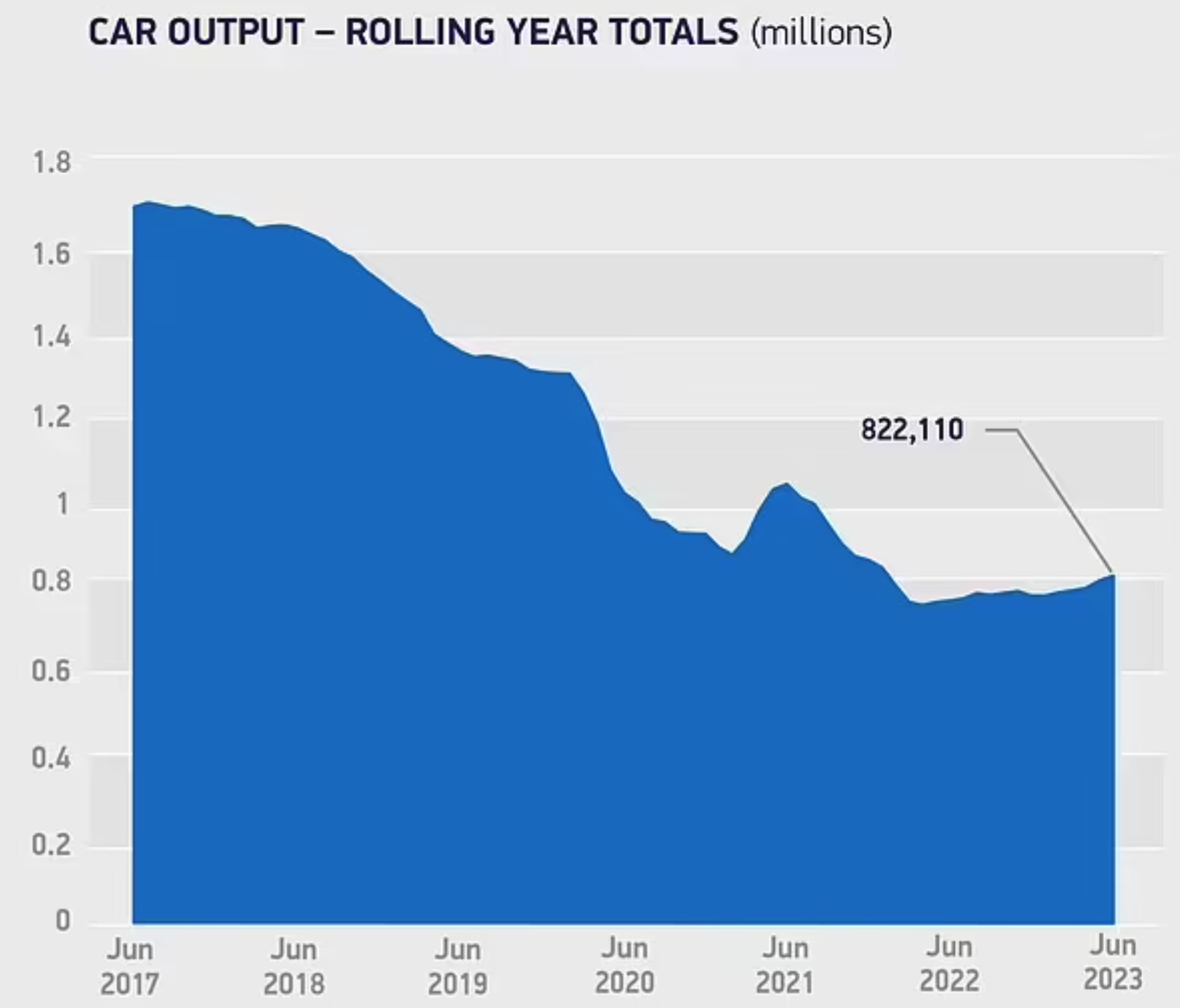 UK car outputs since June 2017