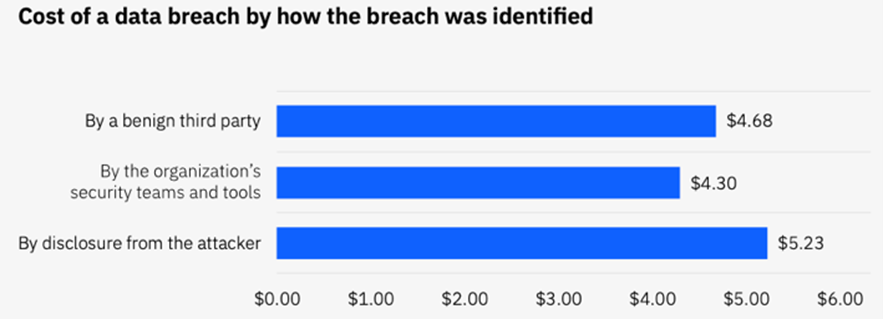 Cybersecurity Challenges and Solutions for Retailers 5 ibm cost of breach by how it was identified