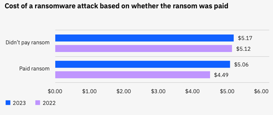 ibm cost of ransomware attack