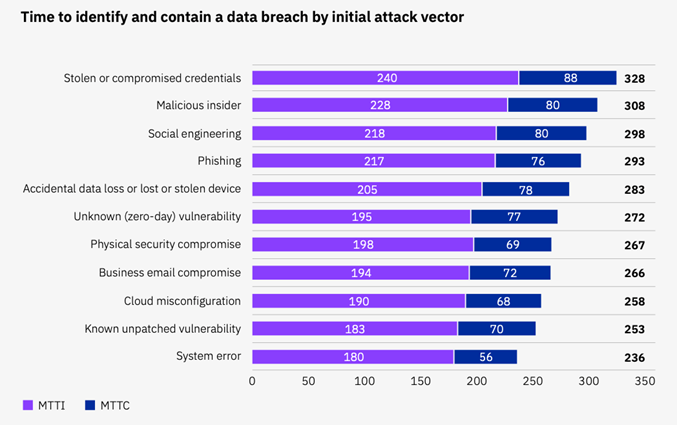 ibm time to identify data breach