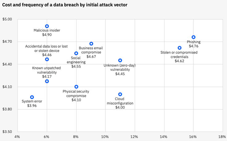 cost of data breach by attack vector cost of data breach by attack vector