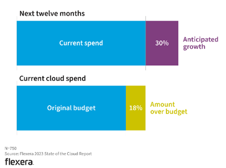 public cloud spend