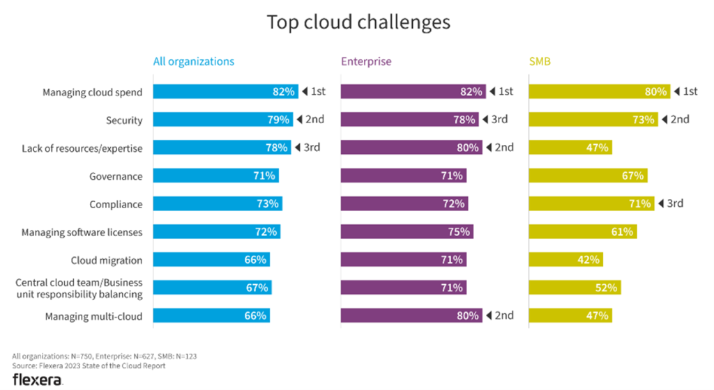 Top 3 Cloud Challenges and Solutions 1 top cloud challenges