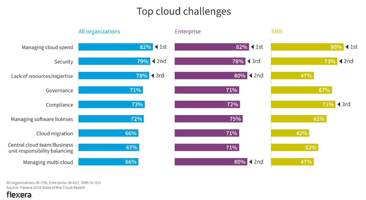 top cloud challenges